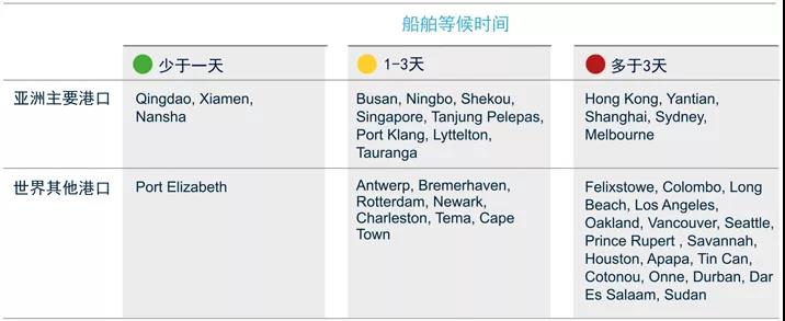亞太區(qū)海運、空運、陸運最新動態(tài)一覽！