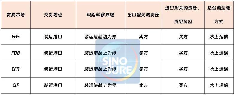國際貿易術語詳解:FAS/FOB/CFR/CIF,附新貿易術語變更清單/價格構成