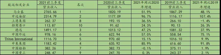 瘋狂2021，誰是港航業最會賺錢的人？