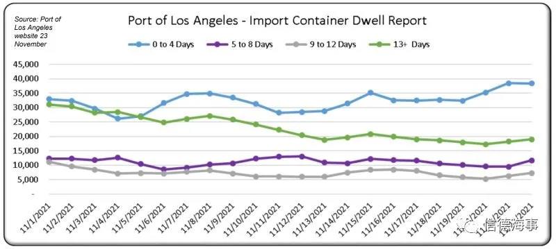 加州港口錨泊船舶突然下降了25艘，什么情況？