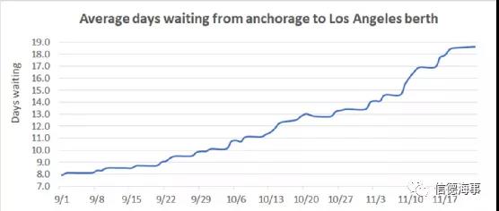 加州港口錨泊船舶突然下降了25艘，什么情況？