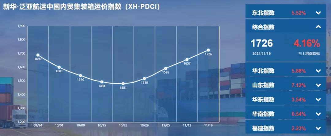 【內(nèi)貿(mào)】最新新華·泛亞航運中國內(nèi)貿(mào)集裝箱運價指數(shù)