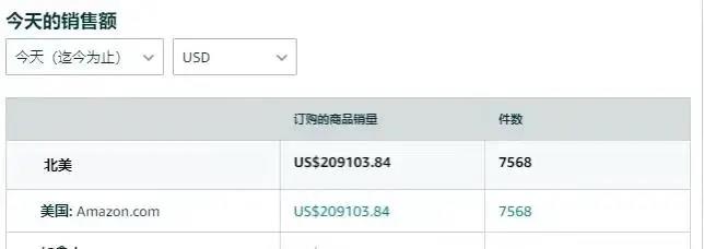 瞬間爆單7568件！銷售額突破133萬！亞馬遜黑五贏家瘋狂曬單.......
