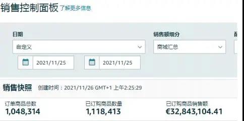 瞬間爆單7568件！銷售額突破133萬！亞馬遜黑五贏家瘋狂曬單.......