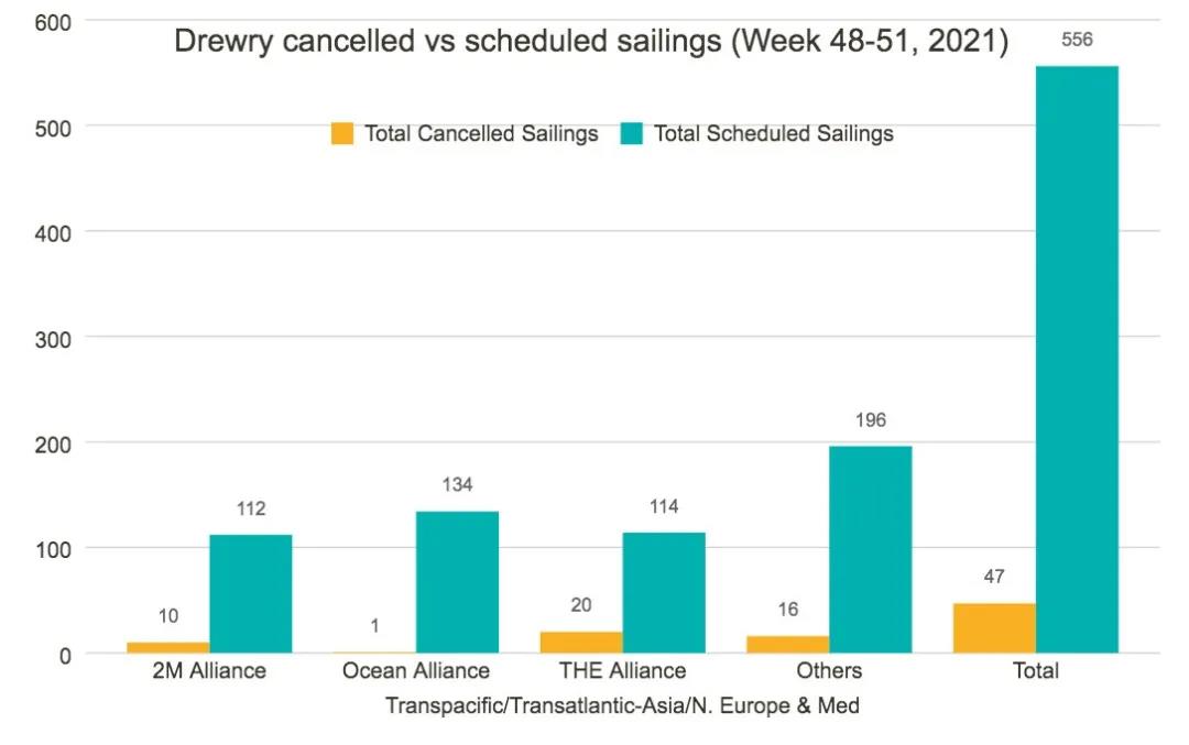 全球565艘集裝箱船等待靠泊，這家聯(lián)盟取消20個(gè)航次！