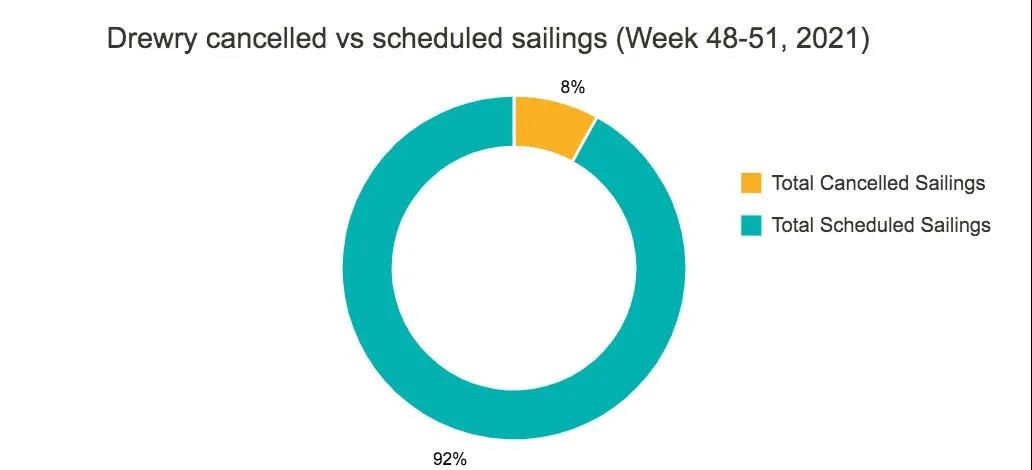 全球565艘集裝箱船等待靠泊，這家聯(lián)盟取消20個(gè)航次！