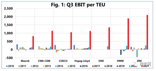 船公司前三季度凈利潤總和超800億美元!長期合同海運費正飆升
