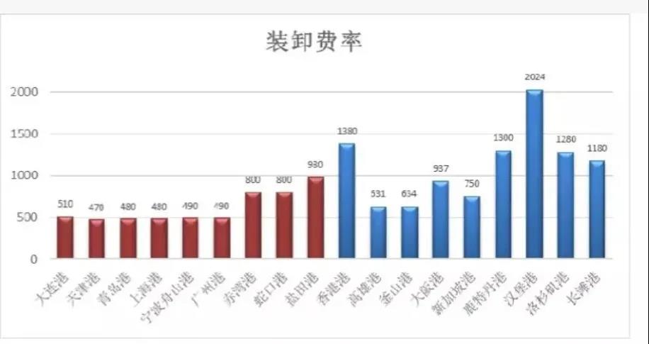 寧波舟山港宣布上調10%的裝卸費