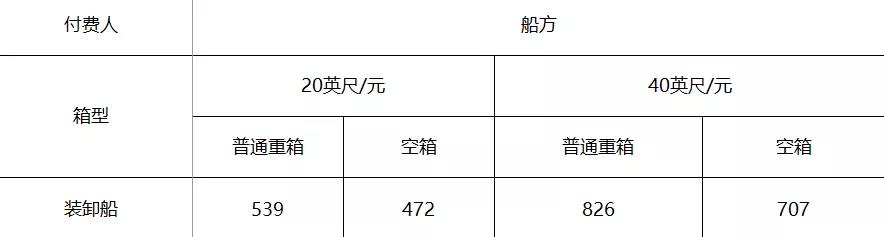 寧波舟山港宣布上調10%的裝卸費