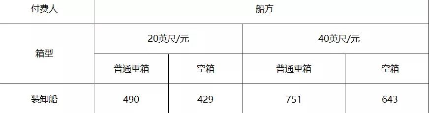 寧波舟山港宣布上調10%的裝卸費