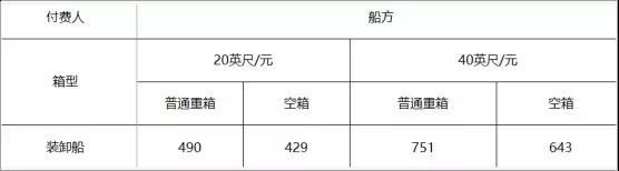 寧波舟山港上調裝卸費,1月1日起執行!