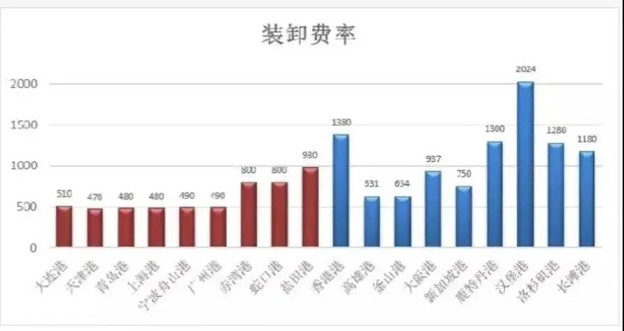 寧波舟山港上調裝卸費,1月1日起執行!