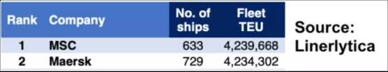 MSC運力超過馬士基,成為全球第一大船公司