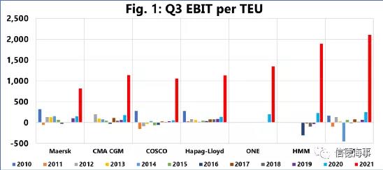 集運業：3個月營業利潤≈過去10年，全年直逼1200億美元