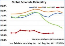 從70%到34%，暴跌的準(zhǔn)班率何時(shí)能有起色？