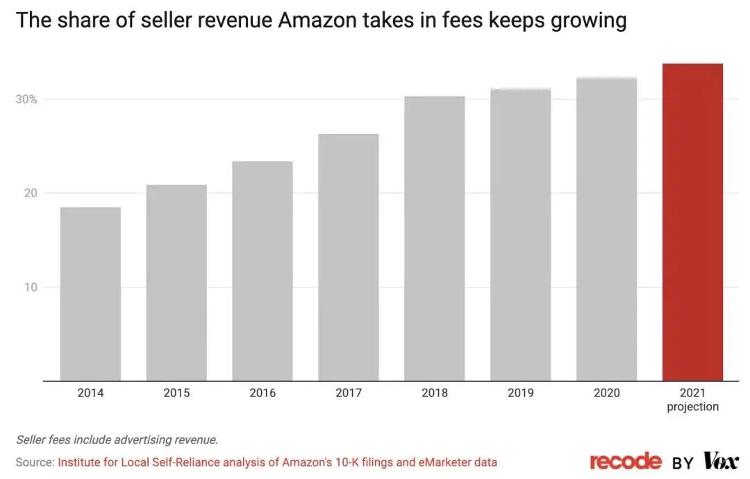 賣家一年被薅1210億!逃離亞馬遜成最好選擇?