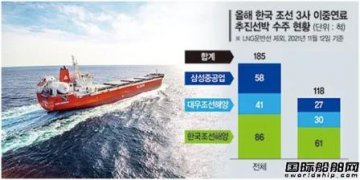 狂接118艘雙燃料船訂單！又添新“殺手锏”了？