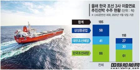 狂接118艘雙燃料船訂單!又添新“殺手锏”了?