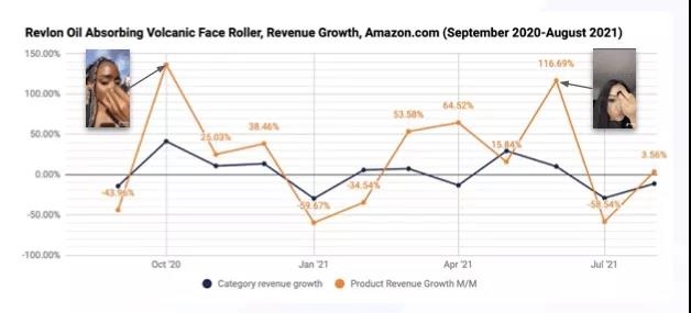 風(fēng)向變了!亞馬遜竟被TikTok帶著跑