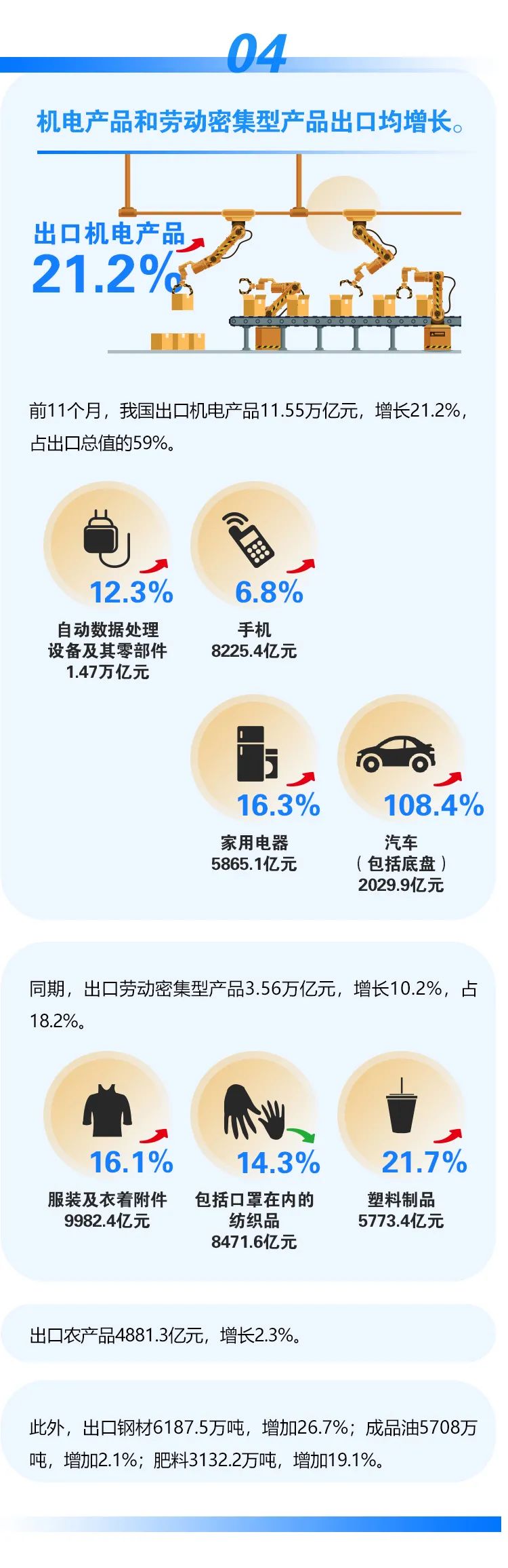 海關總署：今年前11月我國進出口同比增長22%