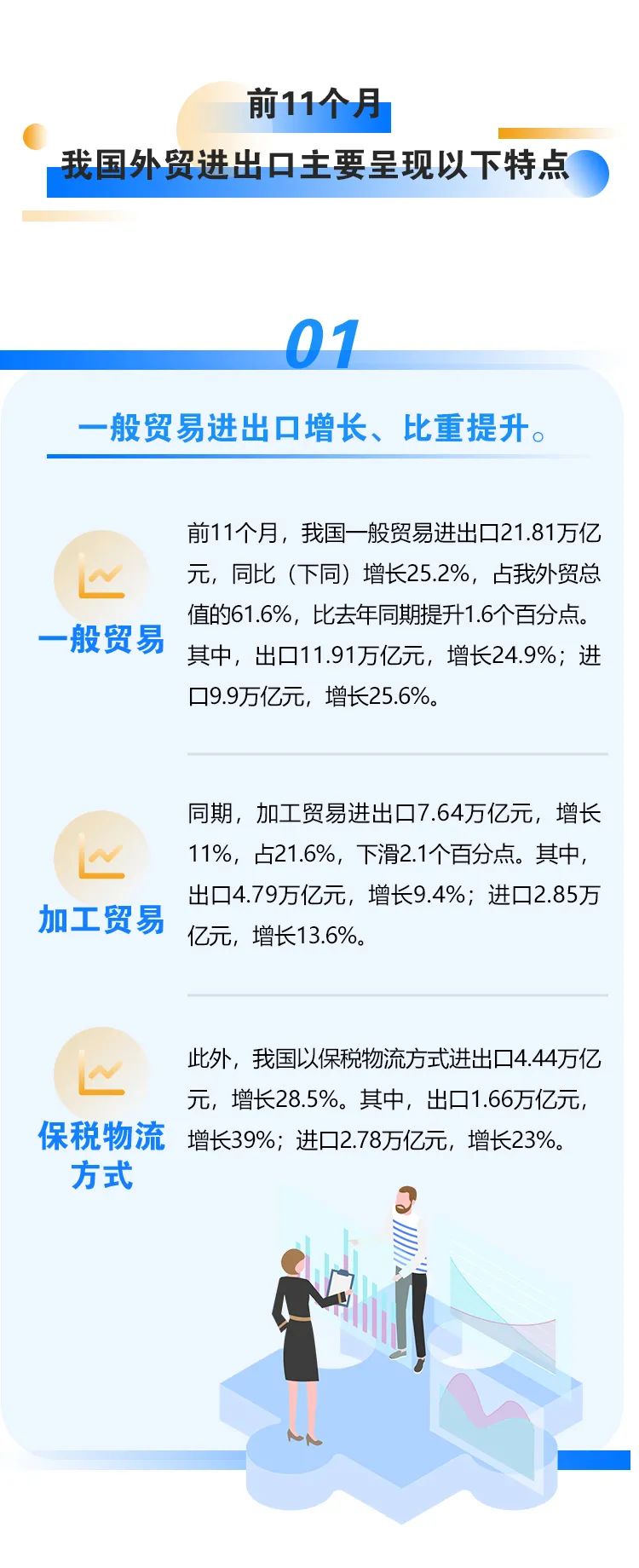 海關總署：今年前11月我國進出口同比增長22%