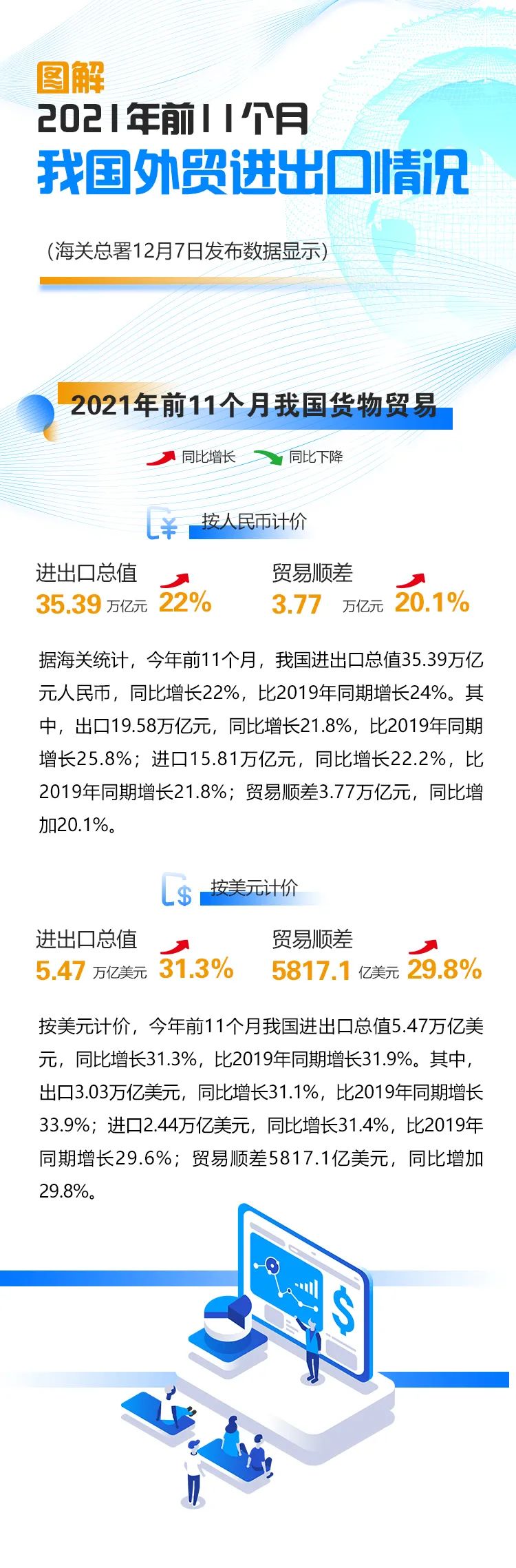海關總署：今年前11月我國進出口同比增長22%