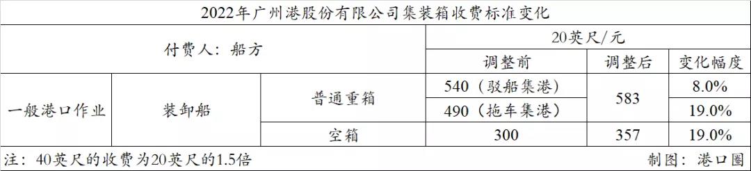 廣州港跟進上調(diào)裝卸費,原因有三