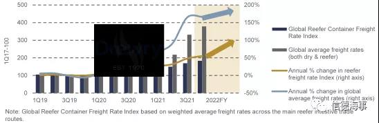 2022年冷藏集裝箱運價將加速上漲