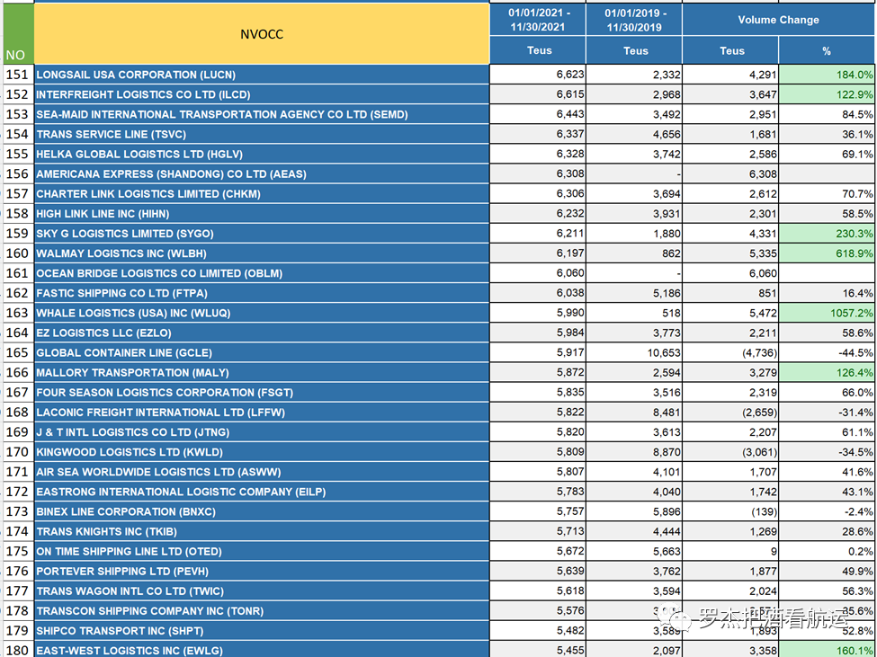 2021國內美線TOP200貨代排名