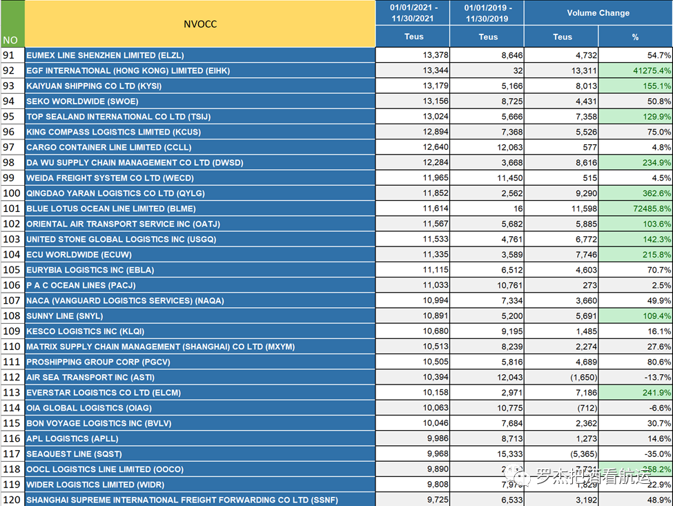 2021國內美線TOP200貨代排名