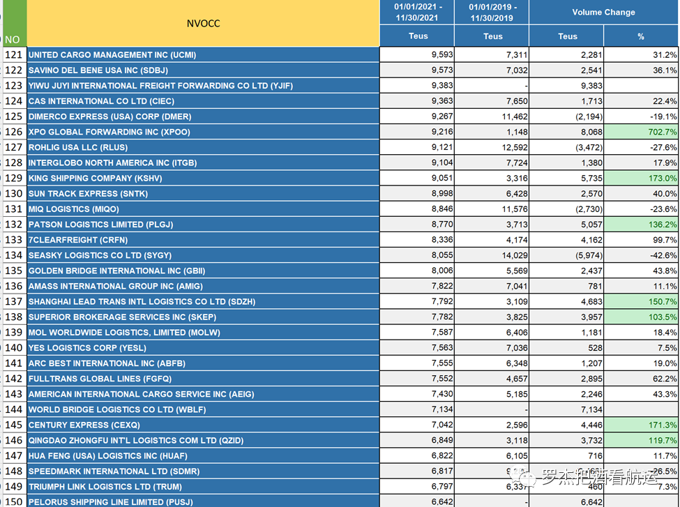 2021國內美線TOP200貨代排名