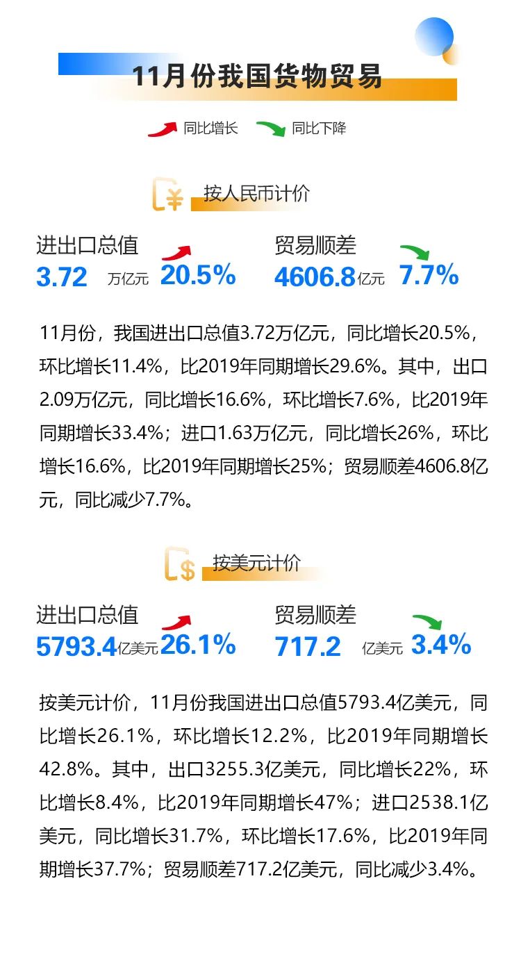 今年前十一個月我國外貿進出口情況一覽，進出口同比增長22%