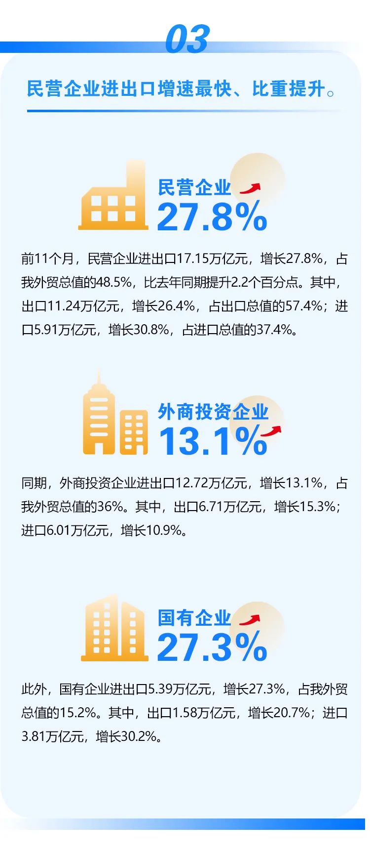 今年前十一個月我國外貿進出口情況一覽，進出口同比增長22%