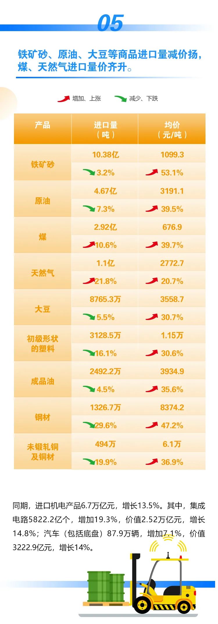 今年前十一個月我國外貿進出口情況一覽，進出口同比增長22%
