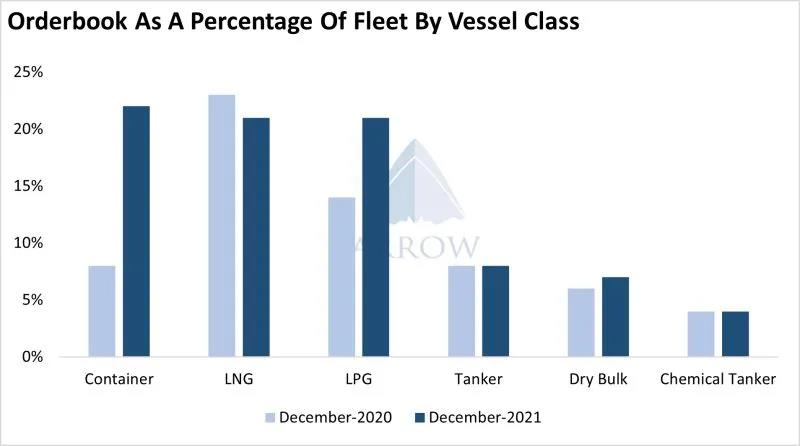 投資不足,這2類船舶還各缺至少200艘!但......