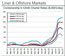 3條船3年租金：11.2億人民幣！