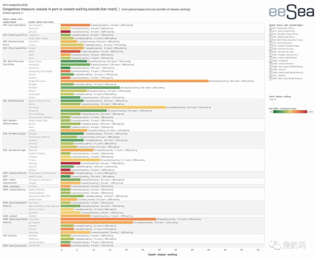 嚴重擁堵已蔓延至地中海和南非港口！集裝箱積壓到明年年中才能緩解