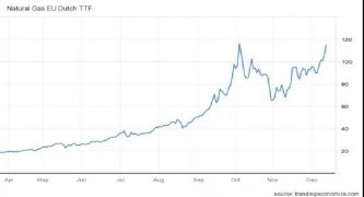 天然氣供不應求，東歐局勢緊張，歐洲靠什么度過這個寒冬？