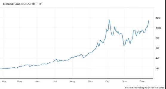 天然氣供不應求,東歐局勢緊張,歐洲靠什么度過這個寒冬?