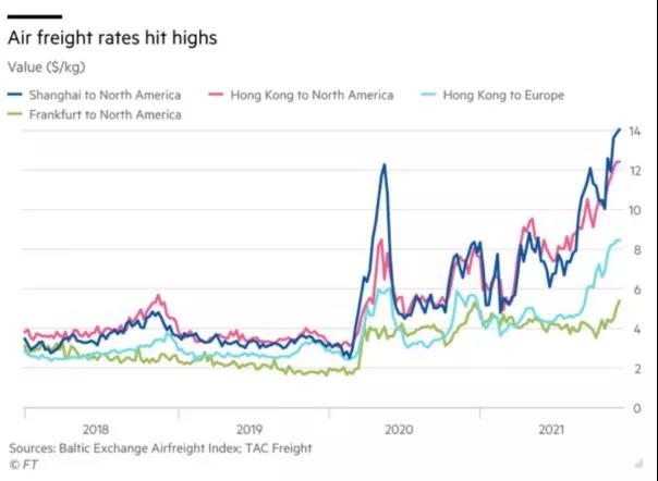 空運價格暴漲1倍!創歷史新高!