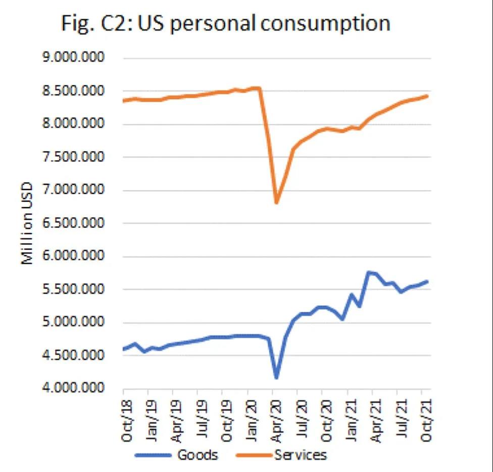 旺盛的美國消費還在繼續....