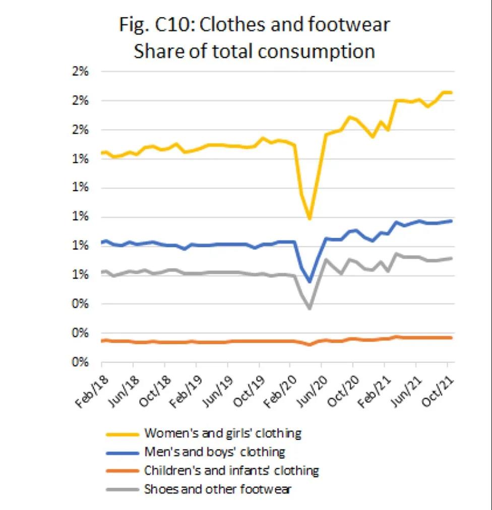 旺盛的美國消費還在繼續....