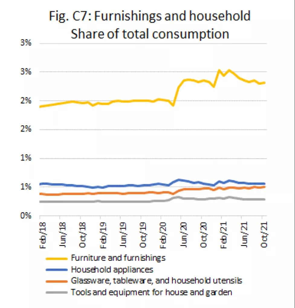 旺盛的美國消費還在繼續....