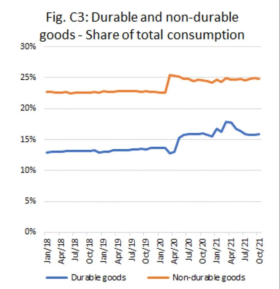 旺盛的美國消費還在繼續....