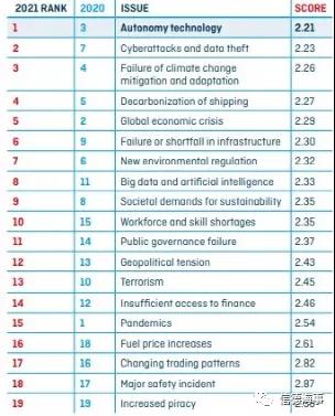 未來10年,航運(yùn)業(yè)亟需解決這19個(gè)問題!(人才、脫碳、網(wǎng)絡(luò)安全.........)