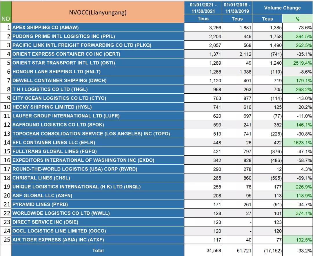 2021華北港口美線貨代排名