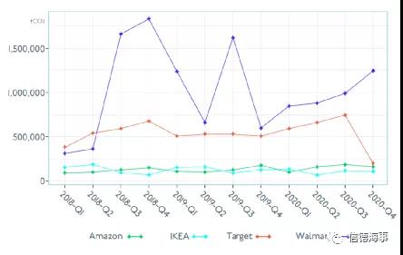 沃爾瑪、宜家、亞馬遜等對MSC、馬士基、中遠海運到底有什么影響？