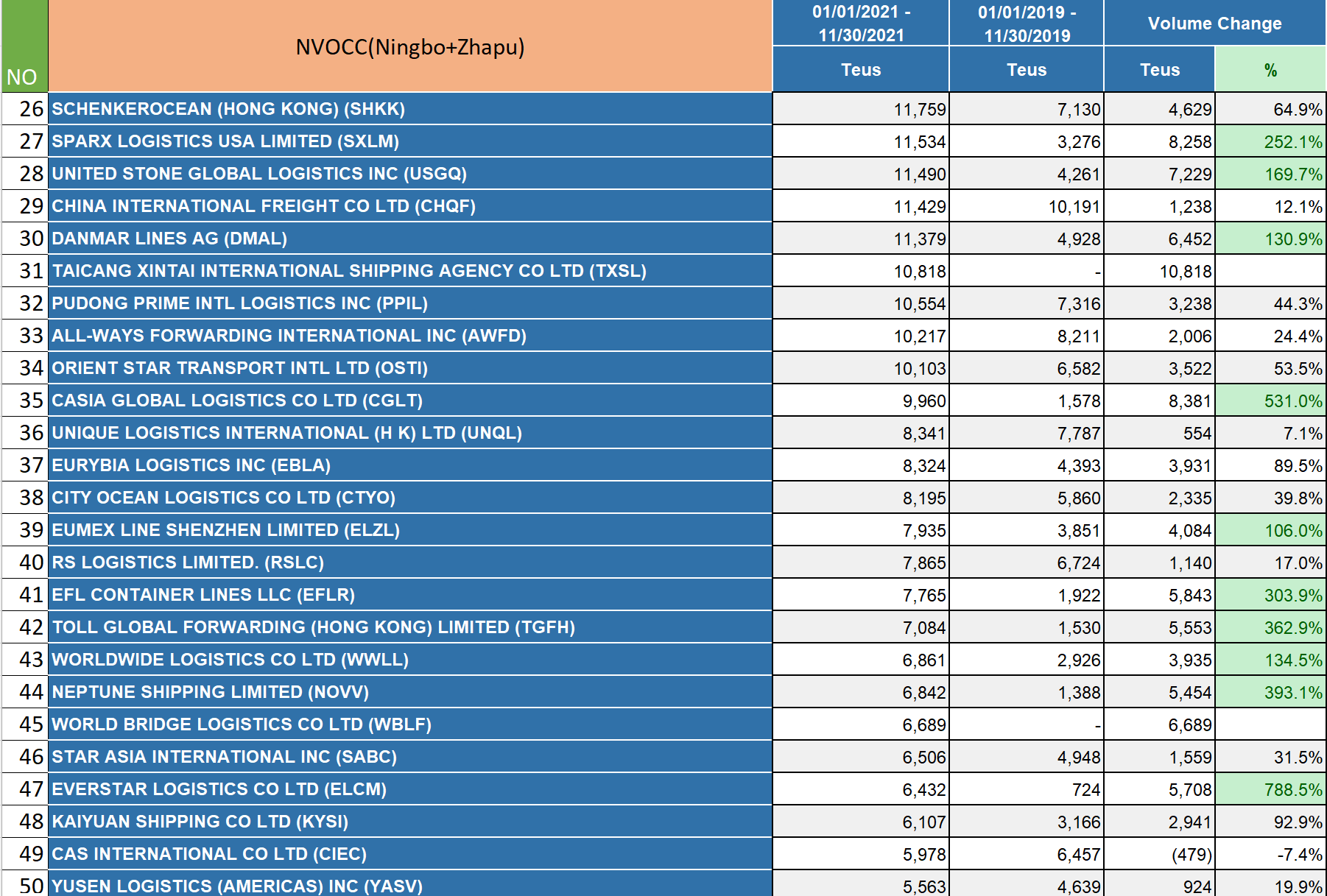 2021華東美線貨代排名