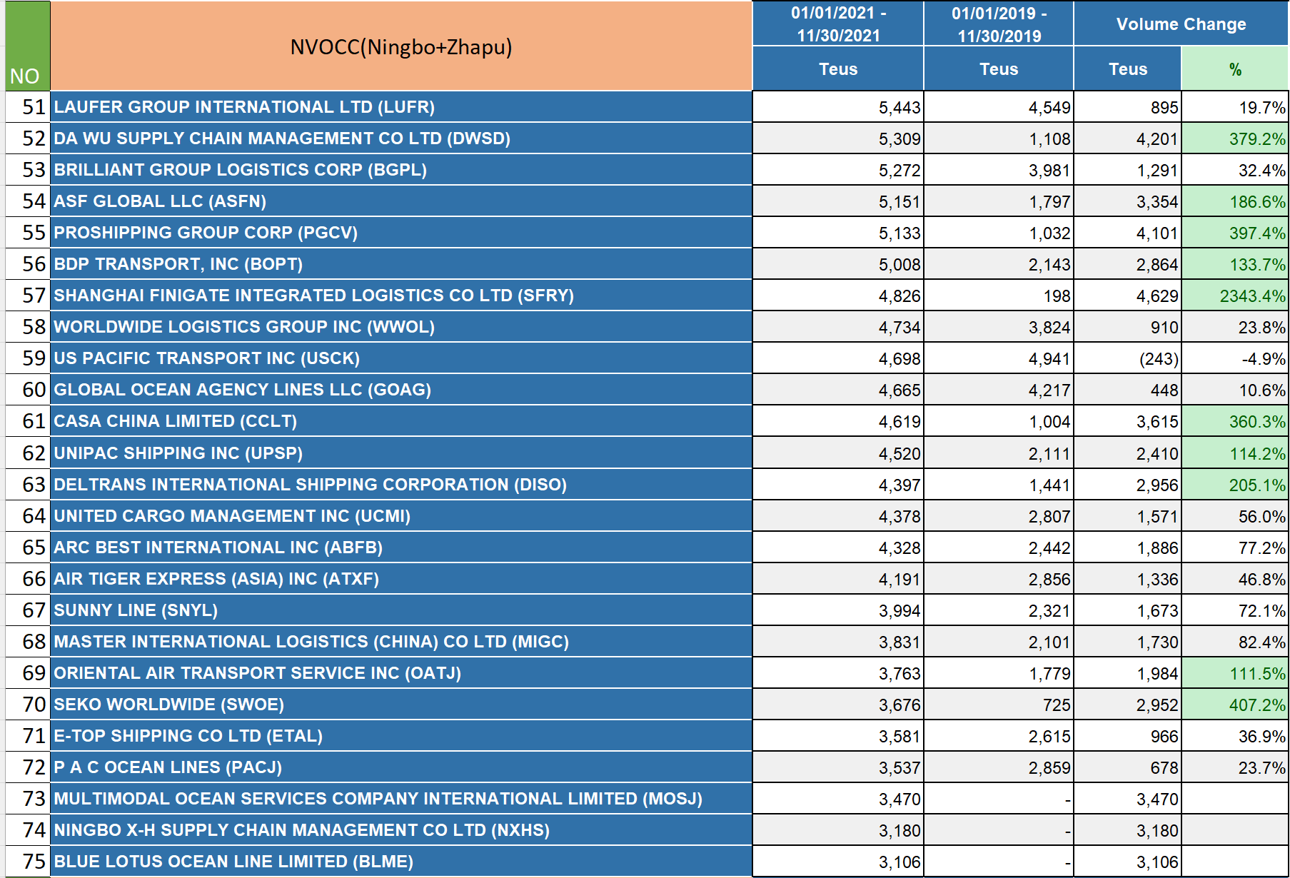 2021華東美線貨代排名