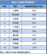 Top10-亞洲十大最繁忙集裝箱港口，中國港口前十占七！